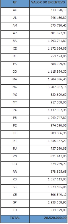 Estados terão R$ 28,5 milhões para qualificar gestão do SUS