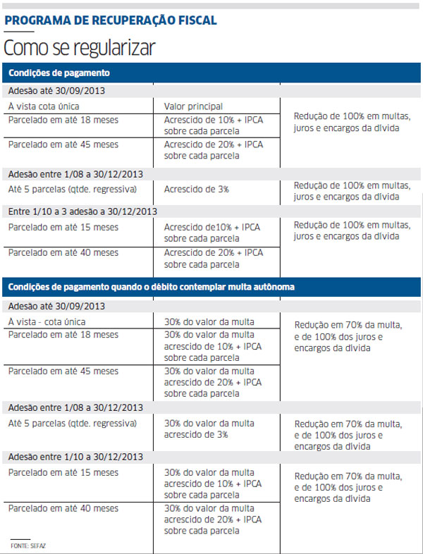 Sefaz vai beneficiar 112 mil contribuintes