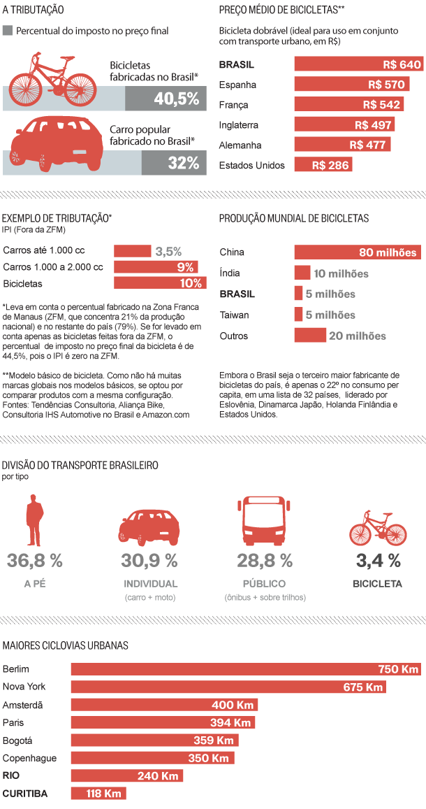 O mercado de bicicletas no Brasil e no mundo