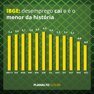 Desemprego cai a 5,4% em 2013 e é o menor da história, diz IBGE