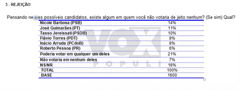 Pesquisa demonstra reconhecimento do mandato de Inácio no Senado