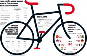 Bicicletas podem ganhar isenção de IPI