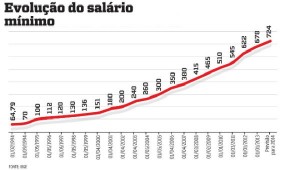 Salário mínimo é responsável por 70% da redução da desigualdade, diz professor